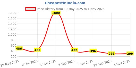 myntra.com Jolly Faces Pearl Beaded Jewellery Set jolly faces Price History Graph from 19 May 2025 to 1 Nov 2025