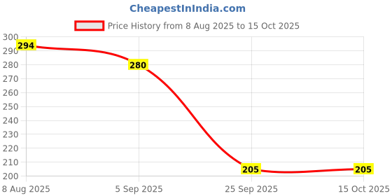 myntra.com Jolly Faces Pearls Beaded Circular Drop Earrings jolly faces Price History Graph from 8 Aug 2025 to 15 Oct 2025