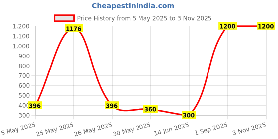 myntra.com Jolly Faces Pearls Beaded Contemporary Shaped Drop Earrings jolly faces Price History Graph from 5 May 2025 to 2 Nov 2025