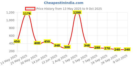 myntra.com Jolly Faces Rose Gold-Plated Artificial Stones Studded Teardrop Shaped Drop Earrings jolly faces Price History Graph from 13 May 2025 to 9 Oct 2025