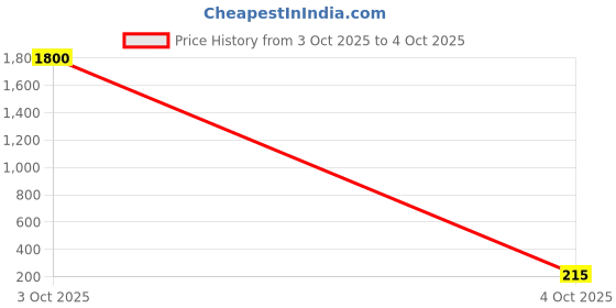 myntra.com Jolly Faces Set Of 2 Artificial Stones Studded Circular Oxidised Studs jolly faces Price History Graph from 3 Oct 2025 to 4 Oct 2025