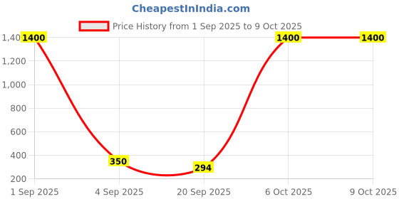 myntra.com Jolly Faces Set Of 2 Artificial Stones Studded Contemporary Shaped Drop Earrings jolly faces Price History Graph from 1 Sep 2025 to 9 Oct 2025