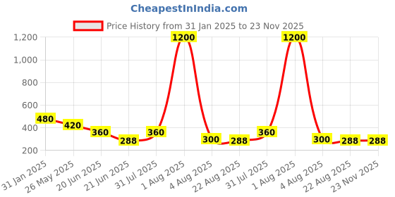 myntra.com Jolly Faces Silver-Plated Artificial Stones Studded And Beaded Floral Drop Earrings jolly faces Price History Graph from 31 Jan 2025 to 22 Nov 2025