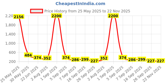 myntra.com Jolly Faces Silver-Plated Artificial Stones Studded Dome Shaped Meenakari Jhumkas jolly faces Price History Graph from 25 May 2025 to 22 Nov 2025