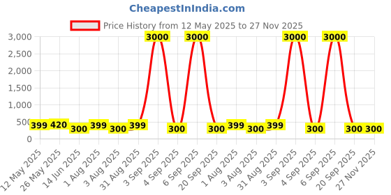 myntra.com Jolly Faces Silver-Plated Classic Drop Earrings jolly faces Price History Graph from 12 May 2025 to 27 Nov 2025