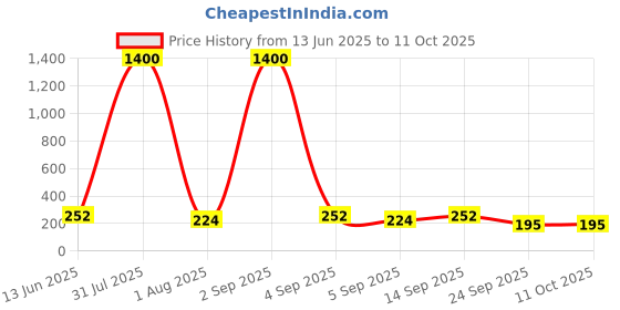 myntra.com Jolly Faces Silver-Plated Contemporary Shaped Artificial Stone Drop Earrings jolly faces Price History Graph from 13 Jun 2025 to 11 Oct 2025