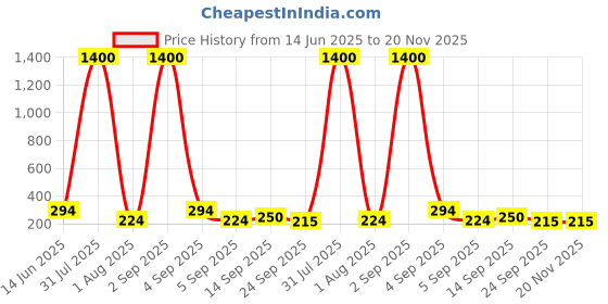 myntra.com Jolly Faces Silver-Plated Geometric Shaped Drop Earrings jolly faces Price History Graph from 14 Jun 2025 to 20 Nov 2025