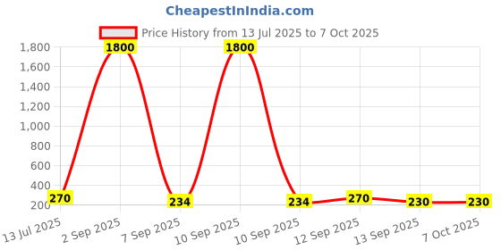 myntra.com Jolly Faces Statement Contemporary Shaped Drop Earrings jolly faces Price History Graph from 13 Jul 2025 to 7 Oct 2025