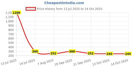 myntra.com Jolly Faces Stone Studded Adjustable Saree Waist Belt jolly faces Price History Graph from 13 Jul 2025 to 13 Oct 2025