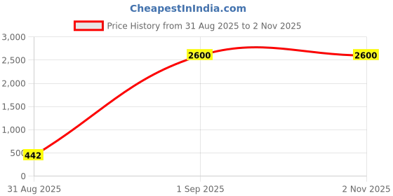 myntra.com Jolly Faces Stone Studded & Beaded Jewellery Set jolly faces Price History Graph from 31 Aug 2025 to 31 Oct 2025