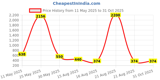 myntra.com Jolly Faces Stone Studded & Beaded Oxidised Jewellery Set jolly faces Price History Graph from 11 May 2025 to 31 Oct 2025