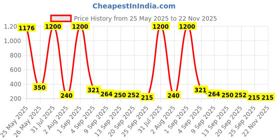 myntra.com Jolly Faces Stone Studded & Pearls Beaded Heart Shaped Drop Earrings jolly faces Price History Graph from 25 May 2025 to 22 Nov 2025