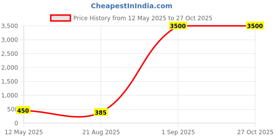 myntra.com Jolly Faces Stone Studded Choker Jewellery Set jolly faces Price History Graph from 12 May 2025 to 27 Oct 2025