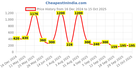 myntra.com Jolly Faces Stone Studded Contemporary Studs jolly faces Price History Graph from 16 Dec 2024 to 14 Oct 2025
