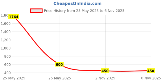 myntra.com Jolly Faces Stones And Beads Jewellery Set jolly faces Price History Graph from 25 May 2025 to 3 Nov 2025