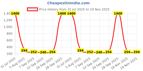 myntra.com Jolly Faces Women Banana Clip jolly faces Price History Graph from 31 Jul 2025 to 18 Nov 2025
