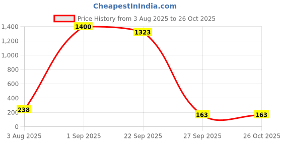 myntra.com Jolly Faces Women Claw Clip jolly faces Price History Graph from 3 Aug 2025 to 26 Oct 2025