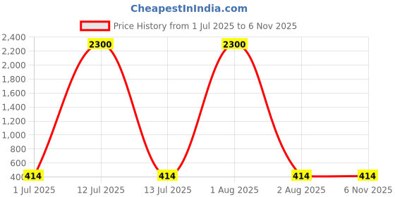 myntra.com Jolly Faces Women Copper-Plated Stones Studded Jewellery Set jolly faces Price History Graph from 1 Jul 2025 to 3 Nov 2025