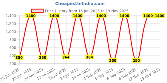 myntra.com Jolly Faces Women Fashion jolly faces Price History Graph from 13 Jun 2025 to 19 Nov 2025