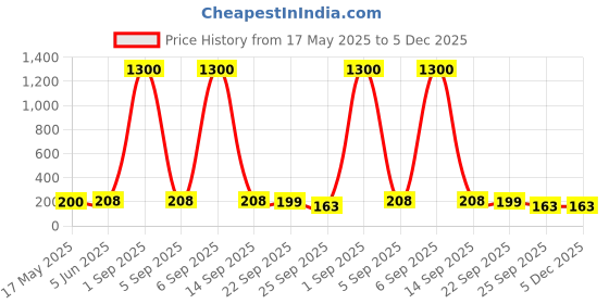 myntra.com Jolly Faces Women Set of 2 Claw Clip jolly faces Price History Graph from 17 May 2025 to 5 Dec 2025