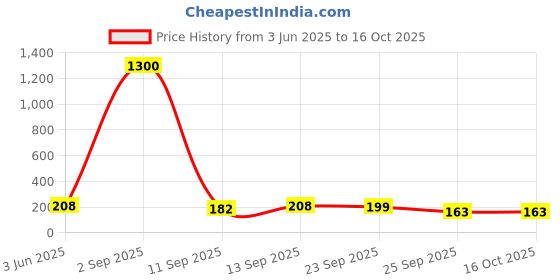 myntra.com Jolly Faces Women Set of 2 Claw Clip jolly faces Price History Graph from 3 Jun 2025 to 15 Oct 2025