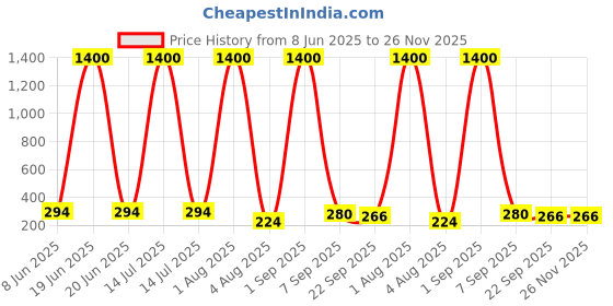 myntra.com Jolly Faces Women Set of 3 Claw Clip jolly faces Price History Graph from 8 Jun 2025 to 25 Nov 2025