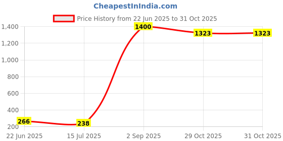 myntra.com Jolly Faces Women Set of 3 Hair Accessory Set jolly faces Price History Graph from 22 Jun 2025 to 30 Oct 2025