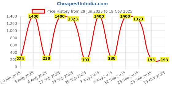 myntra.com Jolly Faces Women Set of 4 Embellished Hairband jolly faces Price History Graph from 29 Jun 2025 to 18 Nov 2025