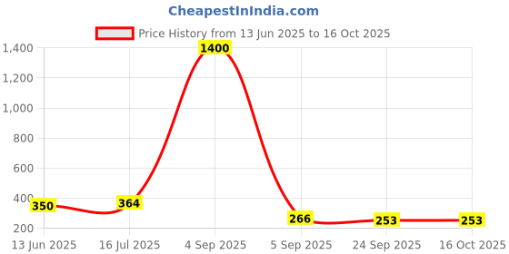myntra.com Jolly Faces Women Set of 5 Fur Claw Clip jolly faces Price History Graph from 13 Jun 2025 to 15 Oct 2025
