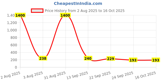 myntra.com Jolly Faces Women Set of 5 Ponytail Holders jolly faces Price History Graph from 2 Aug 2025 to 15 Oct 2025