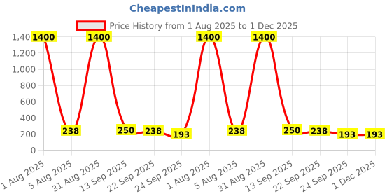 myntra.com Jolly Faces Women Set of 5 Ponytail Holders jolly faces Price History Graph from 1 Aug 2025 to 1 Dec 2025