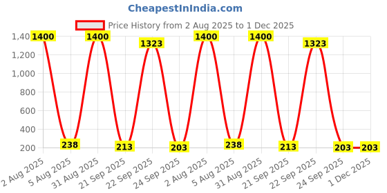 myntra.com Jolly Faces Women Set of 5 Ponytail Holders jolly faces Price History Graph from 2 Aug 2025 to 1 Dec 2025