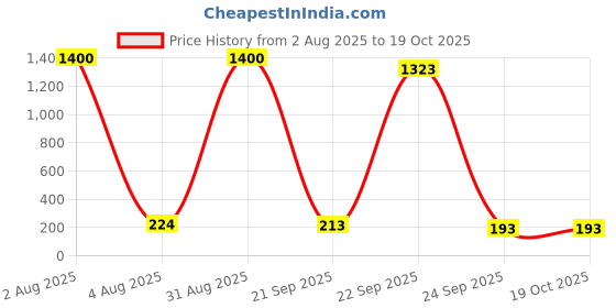 myntra.com Jolly Faces Women Set of 5 Ponytail Holders jolly faces Price History Graph from 2 Aug 2025 to 17 Oct 2025