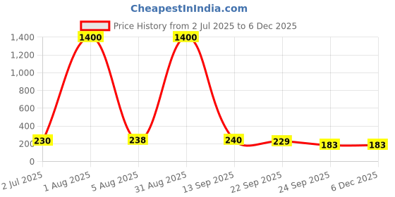 myntra.com Jolly Faces Women Set of 5 Ponytail Holders jolly faces Price History Graph from 2 Jul 2025 to 4 Dec 2025