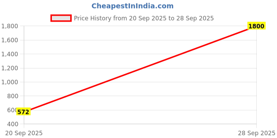 myntra.com Jolly Faces Women Stone Oxidised Pearl Dial & Bracelet Style Straps Analogue Watch JFW343 jolly faces Price History Graph from 20 Sep 2025 to 28 Sep 2025