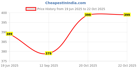 myntra.com JOMEE Silver-Plated Artificial stones Studded Oval Pendants With Chains jomee Price History Graph from 19 Jun 2025 to 20 Oct 2025