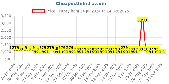 myntra.com Jompers 3Pcs Printed Top, Shrug & Trousers jompers Price History Graph from 24 Jul 2024 to 14 Oct 2025