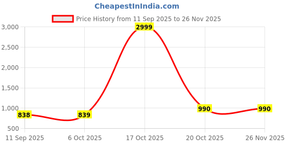 myntra.com Jompers Abstract Embroidered Chikankari Cotton Kurta jompers Price History Graph from 11 Sep 2025 to 26 Nov 2025