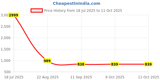 myntra.com Jompers Abstract Embroidered Mandarin Collar Chikankari Cotton Kurta With Dupatta jompers Price History Graph from 18 Jul 2025 to 10 Oct 2025