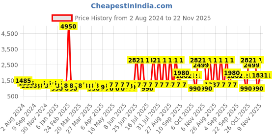 myntra.com Jompers Abstract Embroidered Mandarin Collar Long Sleeves Zari Kurta jompers Price History Graph from 2 Aug 2024 to 22 Nov 2025