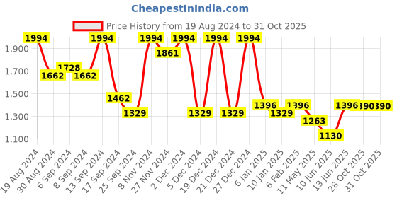 myntra.com Jompers Abstract Mandarin Collar Long Sleeves Cotton Kurta jompers Price History Graph from 19 Aug 2024 to 30 Oct 2025
