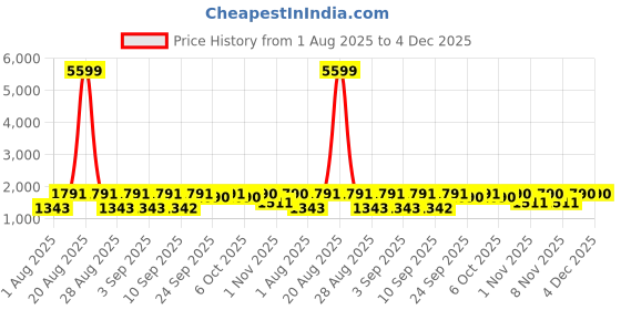 myntra.com Jompers Abstract Printed Chikankari Mandarin Collar Kurta jompers Price History Graph from 1 Aug 2025 to 3 Dec 2025