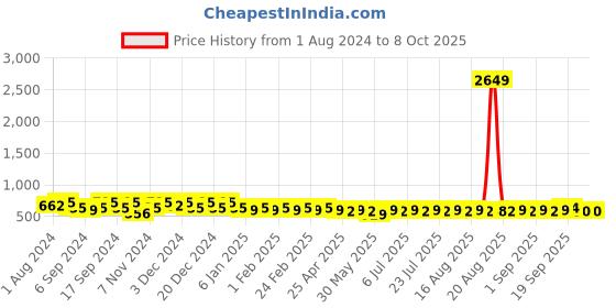 myntra.com Jompers Abstract Printed Corduroy Short Kurta jompers Price History Graph from 1 Aug 2024 to 8 Oct 2025
