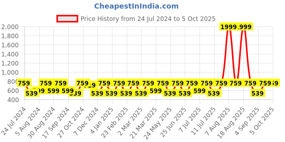 myntra.com Jompers Abstract Printed Fit & Flare Midi Dress jompers Price History Graph from 24 Jul 2024 to 5 Oct 2025