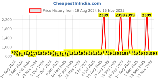 myntra.com Jompers Abstract Printed Jacquard Straight Kurtas jompers Price History Graph from 19 Aug 2024 to 15 Nov 2025
