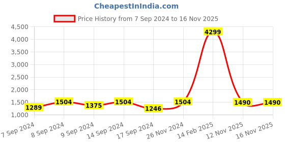 myntra.com Jompers Abstract Printed Straight Kurta with Trousers jompers Price History Graph from 7 Sep 2024 to 15 Nov 2025