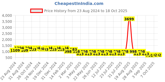 myntra.com Jompers Animal Printed Regular Pure Cotton Straight Kurta With Pyjama jompers Price History Graph from 23 Aug 2024 to 18 Oct 2025