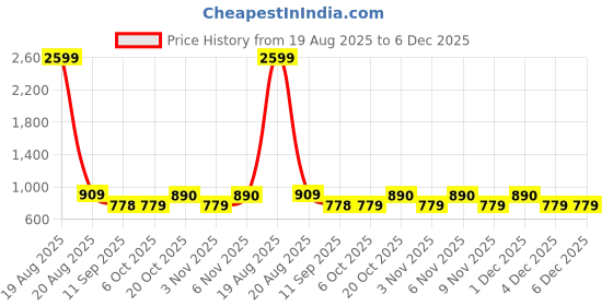 myntra.com Jompers Band Collar Cotton Straight Kurta jompers Price History Graph from 19 Aug 2025 to 6 Dec 2025