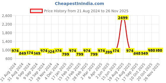 myntra.com Jompers Band Collar Long Sleeves Kurta with Churidar jompers Price History Graph from 21 Aug 2024 to 25 Nov 2025