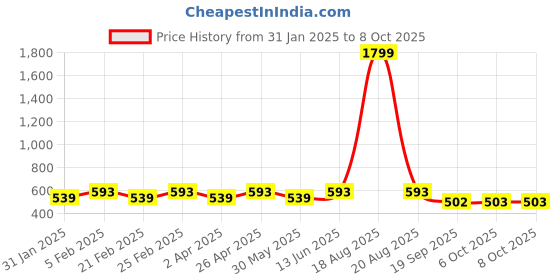 myntra.com Jompers Band Collar Long Sleeves Regular Straight Kurta jompers Price History Graph from 31 Jan 2025 to 4 Oct 2025